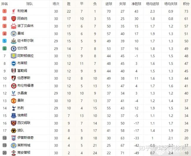 包含利物浦客场大胜维拉,积分榜遥遥领先的词条 包含利物浦客场大胜维拉,积分榜遥遥领先的词条